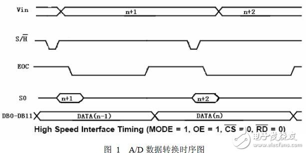 高精度A/D采樣模塊量化與采樣技術(shù)的設(shè)計(jì)方案