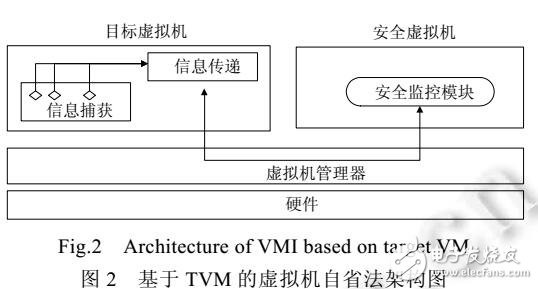 虛擬機自省技術安全性及實用性