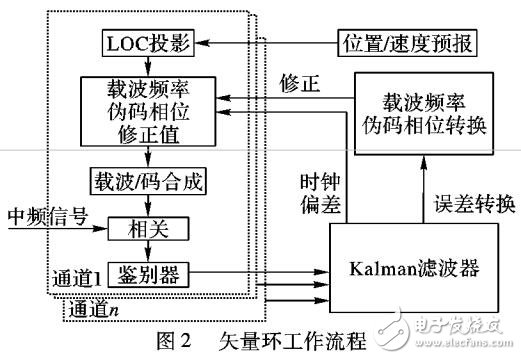 GPS信號跟蹤算法