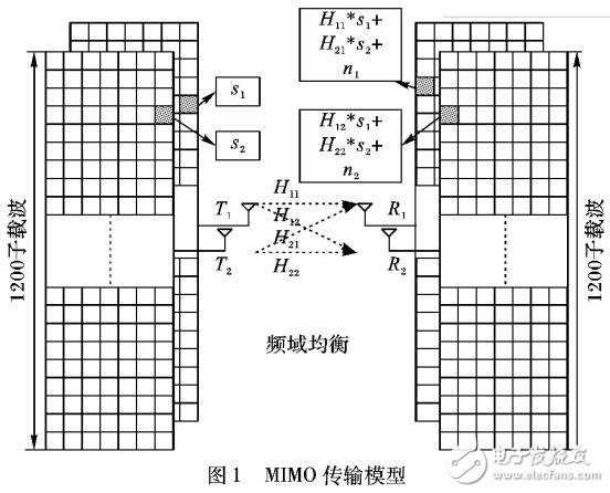 面向軟件無線電的并行MIMO均衡處理器