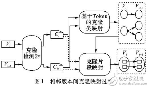 軟件多版本中自動(dòng)提取克隆譜系