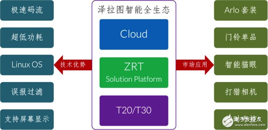 君正澤拉圖平臺：WIFI在線續航180天，引爆電池攝像機市場