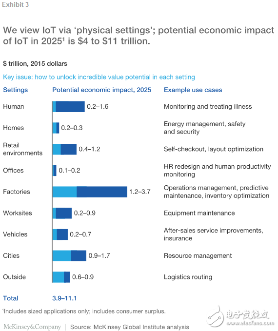 物聯(lián)網(wǎng)應(yīng)用天地廣闊 預(yù)計(jì)2025年這九大應(yīng)用將迎來11.1萬億美元的經(jīng)濟(jì)價(jià)值