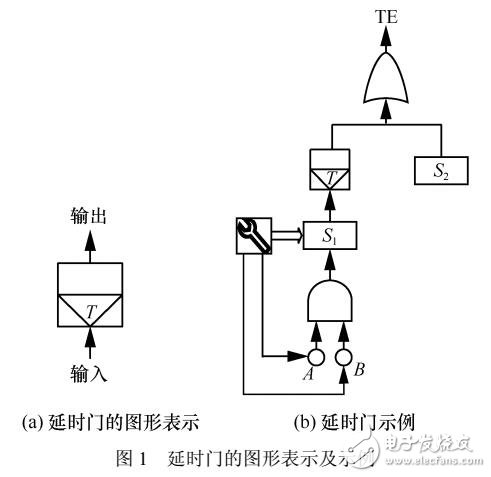 針對擴展動態故障樹的約束分析方法