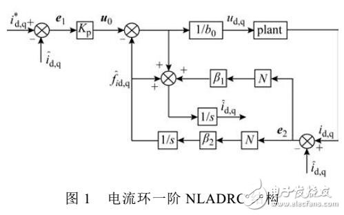 永磁同步電機傳動系統(tǒng)電流環(huán)控制器的設計