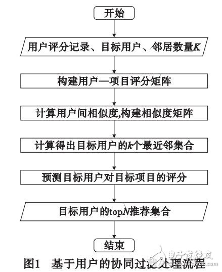 采用信任網絡增強的協同過濾算法