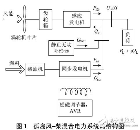 孤島風柴混合電力系統SVC滑模補償控制器設計