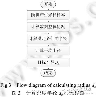 基于密度-距離圖的交互式體數據分類方法