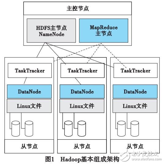 基于Hadoop的FP-Growth改進算法