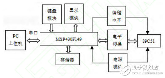 基于MSP430單片機編程器的設計