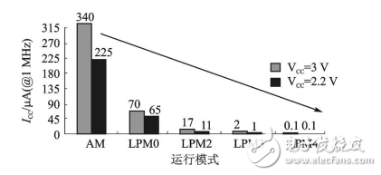 MSP430低功耗運行模式原理及應(yīng)用