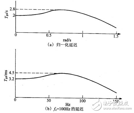 低通濾波器參數(shù)怎么設(shè)置