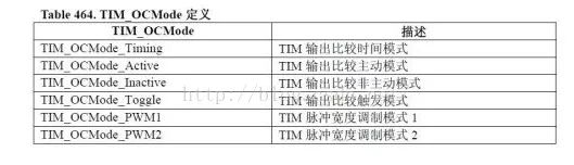 分享STM32定時器輸出比較模式的理解