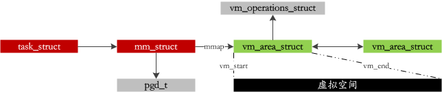 基于Linux的內存管理方式解析