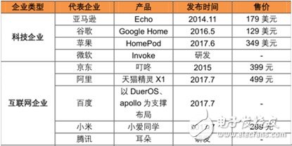 2018智能硬件市場上演百“箱”大戰 科技/互聯網巨頭搶奪市場蛋糕