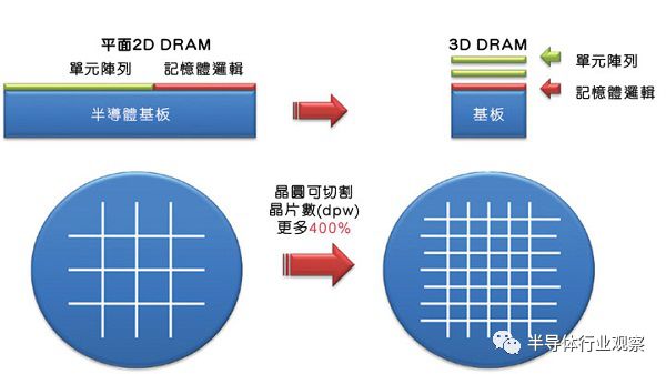 DRAM正轉變為賣方市場  是時候尋找低成本的DRAM替代方案了