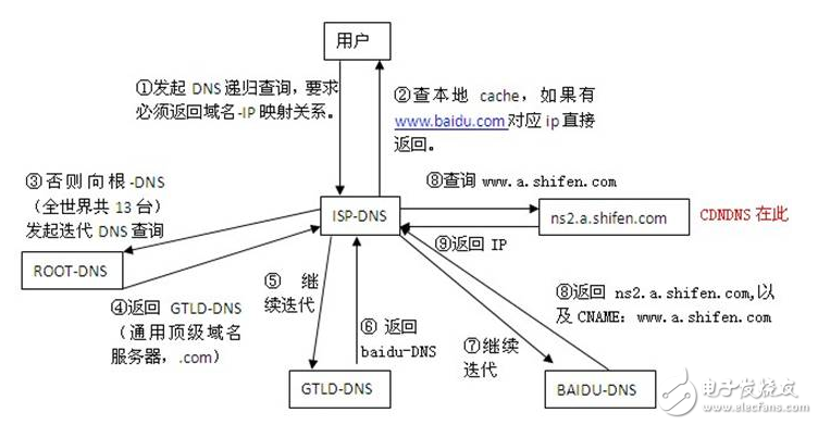 dns解析過程詳解_dns解析原理