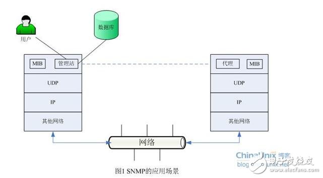 snmp從入門到開發詳解