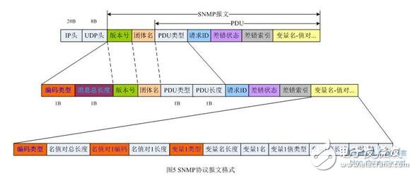 snmp從入門到開發詳解