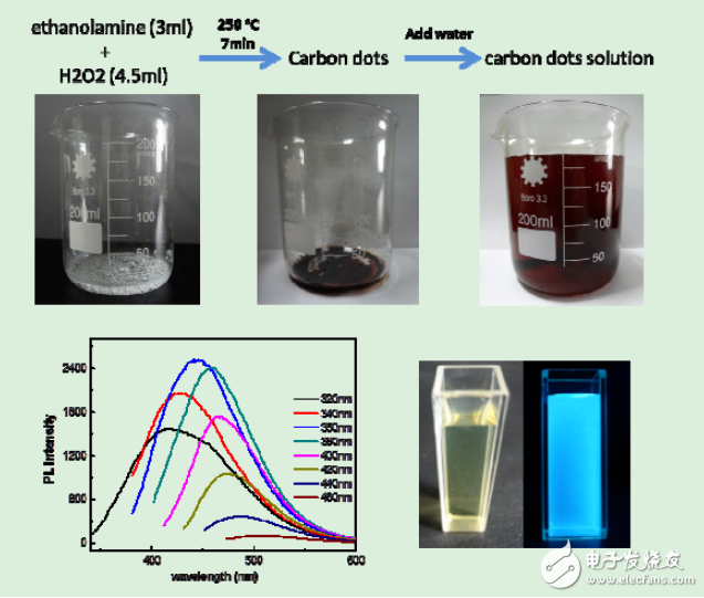 怎樣制備碳量子點(diǎn)_碳量子點(diǎn)的制備