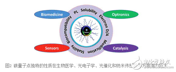 怎樣制備碳量子點(diǎn)_碳量子點(diǎn)的制備