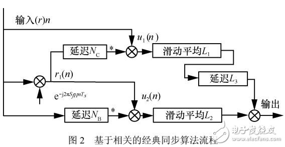 一種新的鏡像乘積同步算法實現(xiàn)前導符號同步