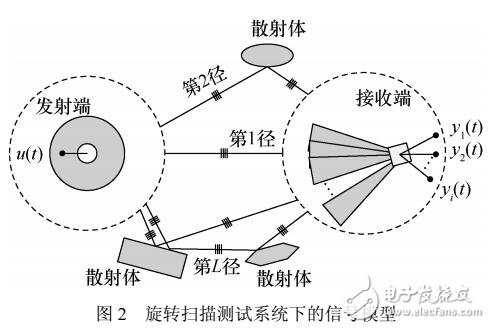 26 GHz室外微蜂窩毫米波信道測量