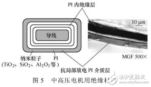 耐高溫聚合物電介質材料