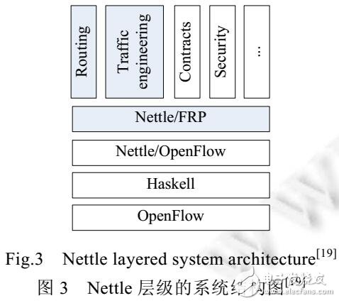 軟件定義網絡中北向接口語言的結構和核心特性