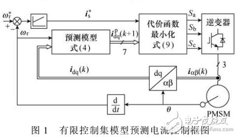 永磁同步電機有限控制集模型預(yù)測電流控制