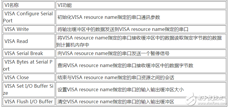 labview串口數據解析