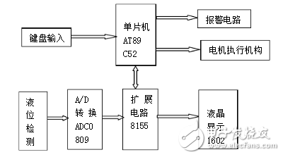 兩個基于單片機的液位控制系統設計介紹