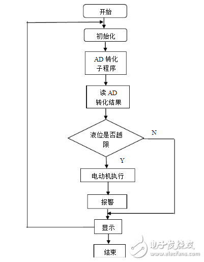 兩個基于單片機的液位控制系統設計介紹