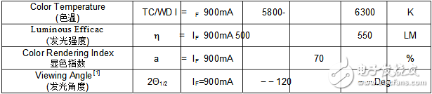 幾款常用cob光源規格與參數