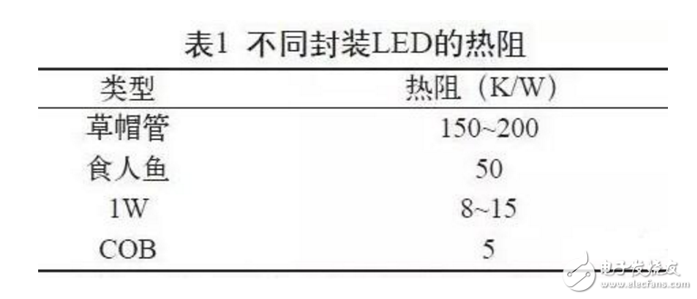 基于COB技術的LED的散熱性能