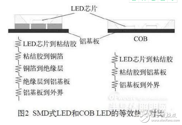 基于COB技術(shù)的LED的散熱性能