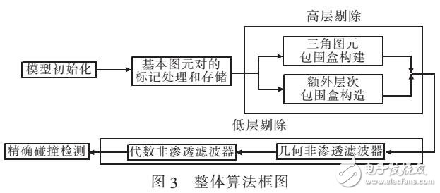 基于兩級(jí)非滲透濾波的連續(xù)碰撞檢測(cè)算法