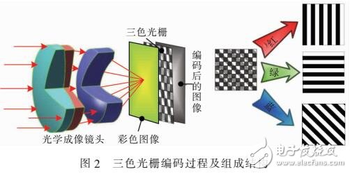 基于雙混沌的視頻光學加密技術研究