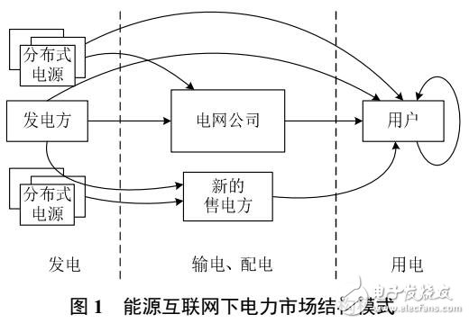 電力市場三方博弈分析