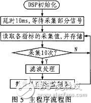 基于DSP的人體皮膚測量儀實現方案[圖]