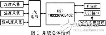 基于DSP的人體皮膚測量儀實現方案[圖]