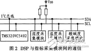 基于DSP的人體皮膚測量儀實現方案[圖]