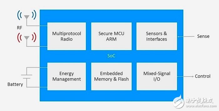 Silicon Labs打造以物聯網SoC為中心的平臺