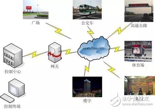 LED為何要與智慧城市相結(jié)合_成為LED智慧城市終端