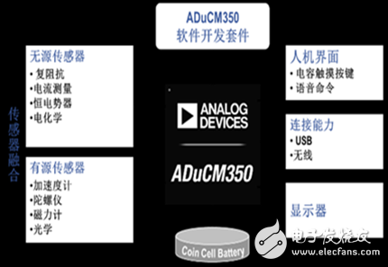 ADI：將提供可穿戴設備市場一系列創(chuàng)新產品和解決方案