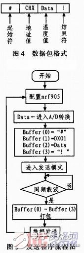 基于nRF905的無線溫度采集系統設計與實現