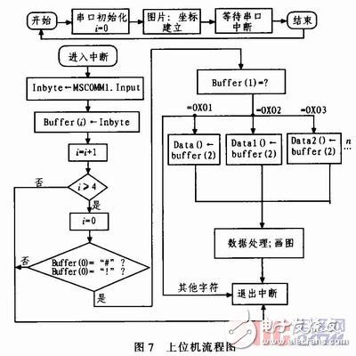 基于nRF905的無線溫度采集系統設計與實現