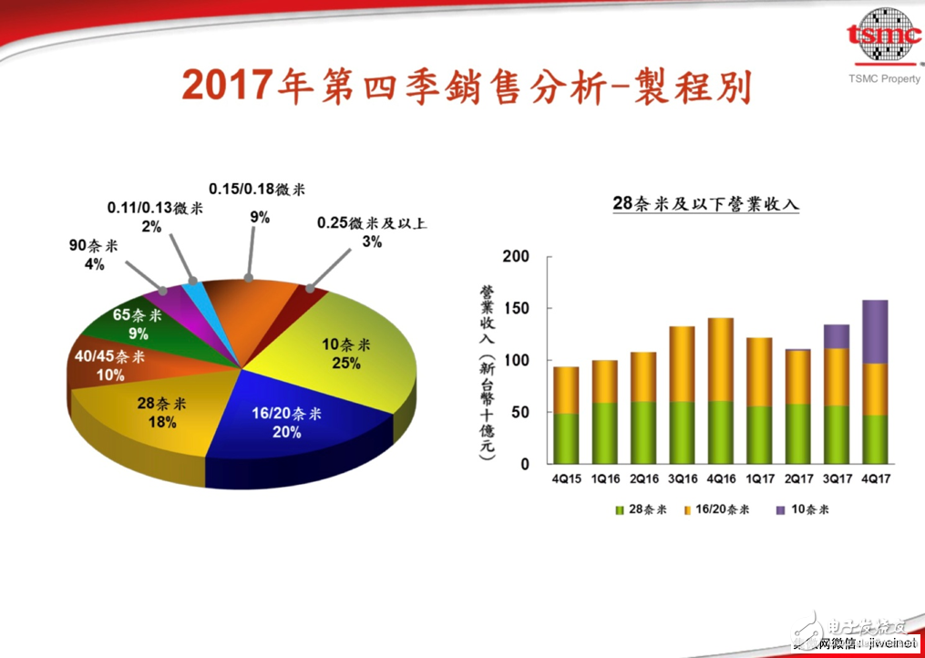 【衰退】臺積電證實智能手機晶圓出貨今年恐下滑