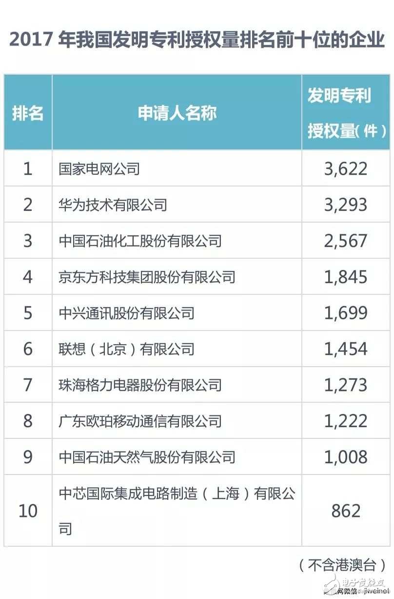 【排名】2017年中國(guó)發(fā)明專(zhuān)利授權(quán)前十:京東方、OPPO和SMIC上榜