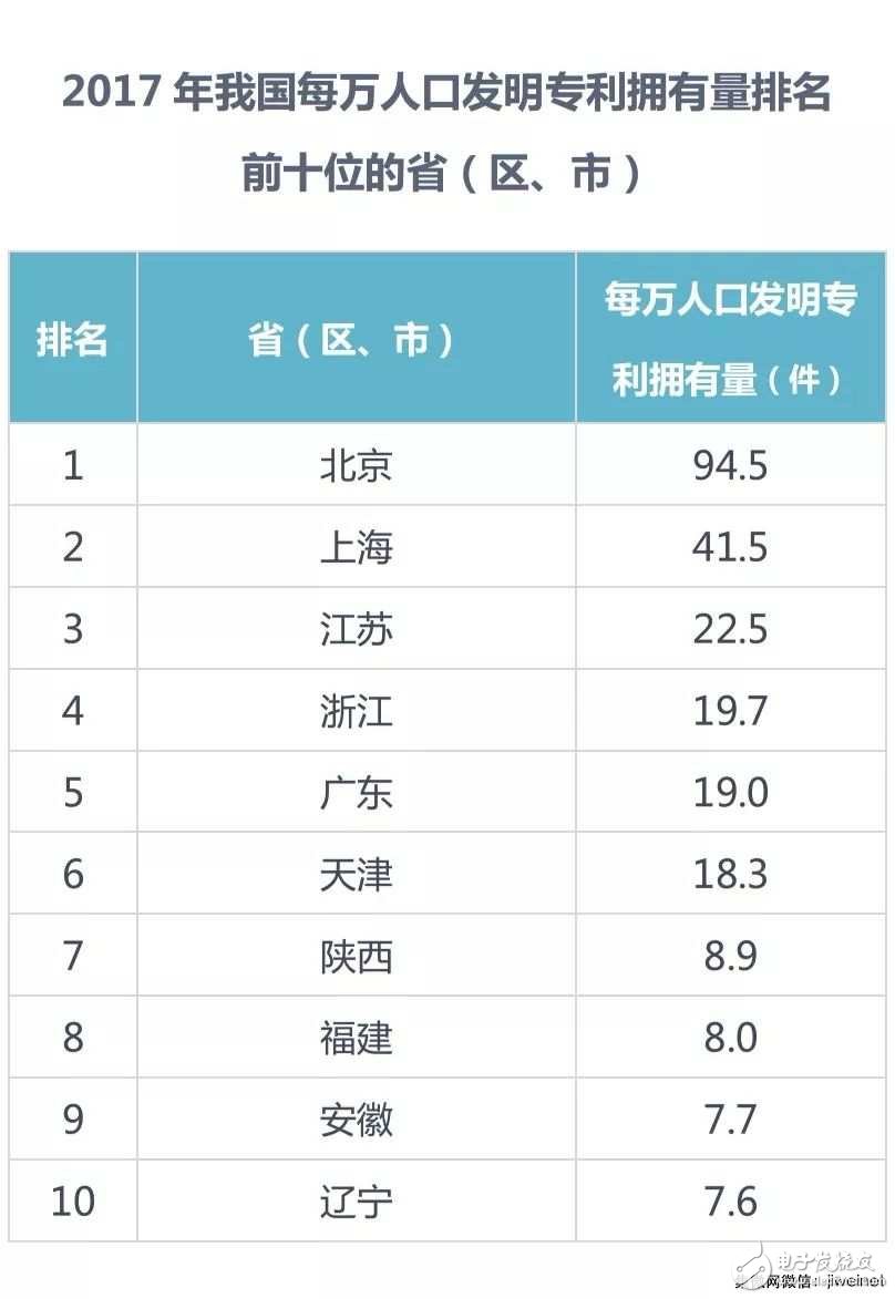 【排名】2017年中國(guó)發(fā)明專(zhuān)利授權(quán)前十:京東方、OPPO和SMIC上榜